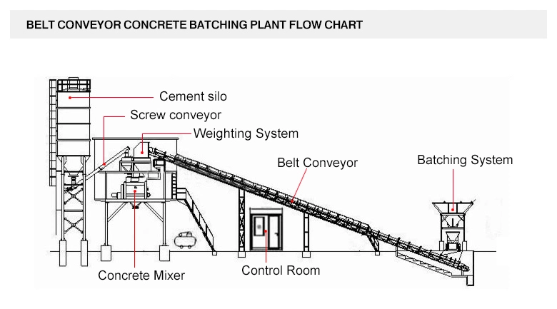 China Manufacturer and Supplier for Concrete Batching Plant with High Efficiency